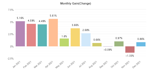 Monthly gains of the system on Myfxbook