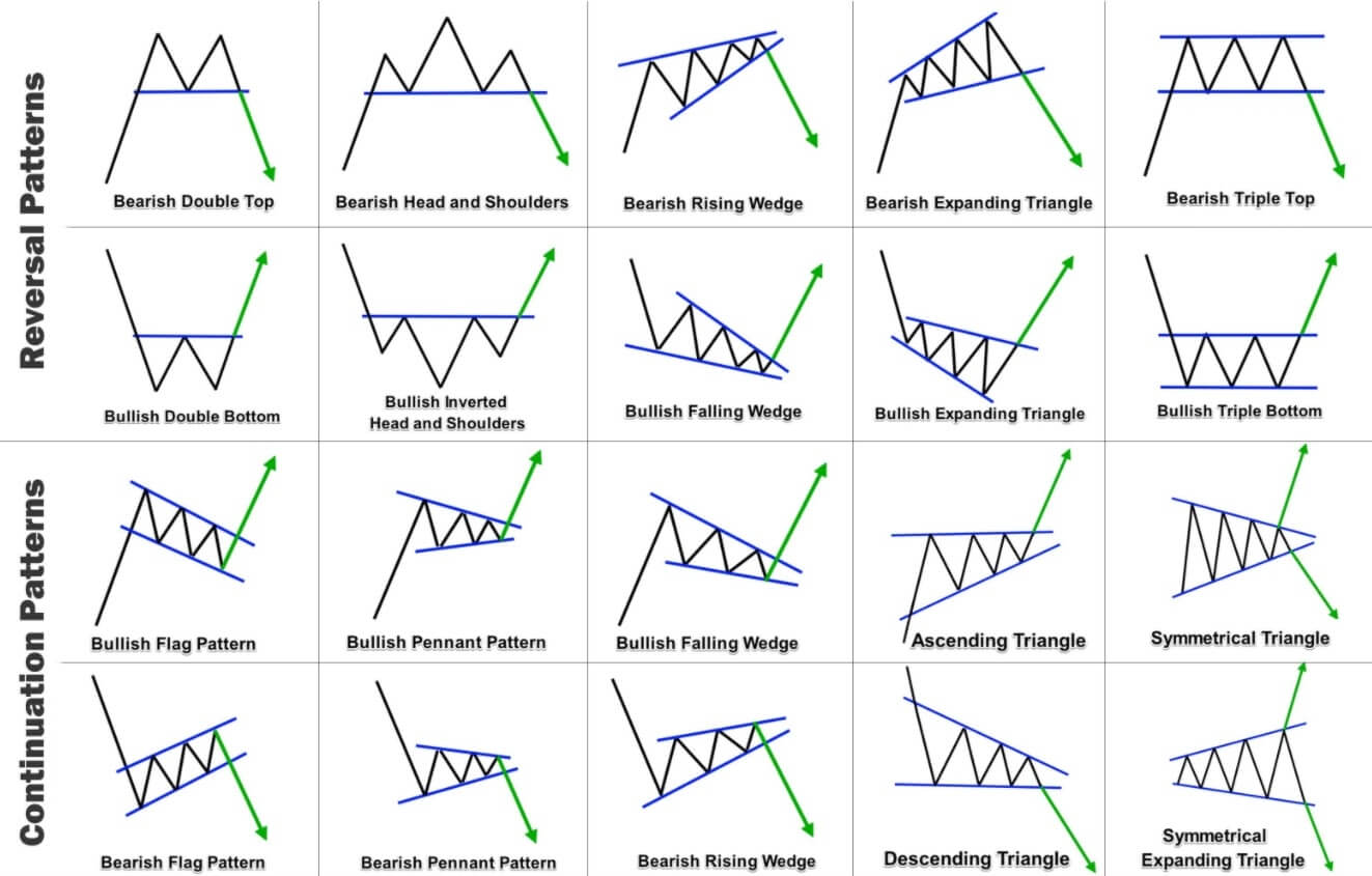 Chart patterns 