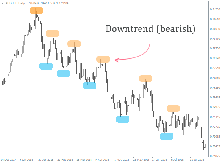 Downtrend on the chart