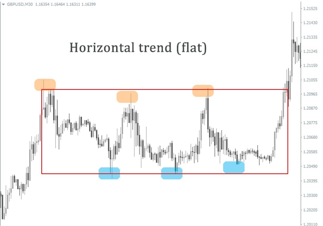 Horizontal trend on the chart