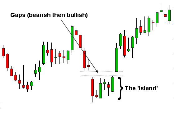 Bullish pattern