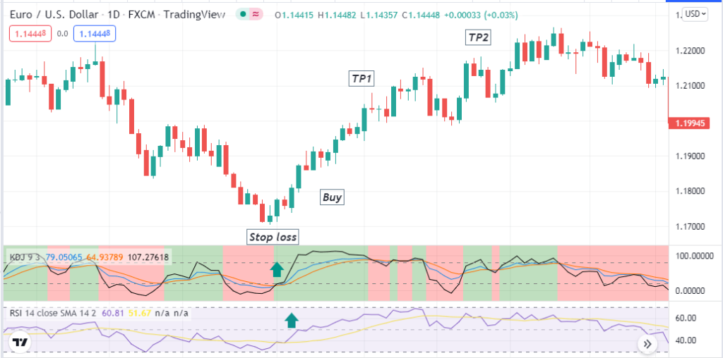 KDJ Indicator How to Trade It Forex? • FX Tech Lab