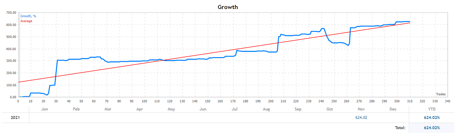 Mood EA growth chart
