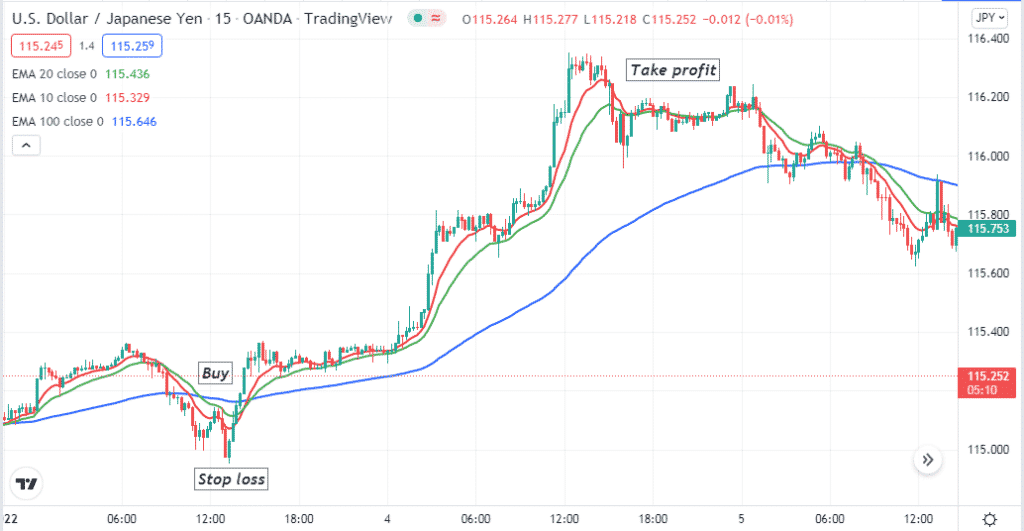 Sma Vs Ema Which Is The Best For Day Trading Fx Tech Lab Sma Vs Ema Which Is The Best For Day Trading Fx Tech Lab