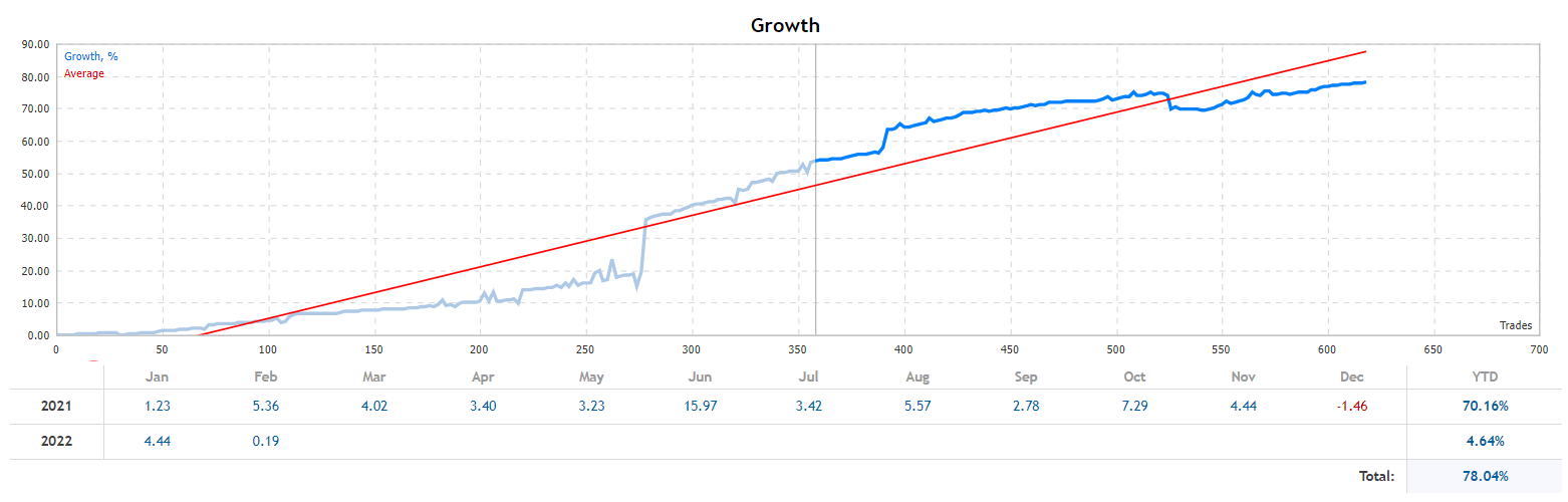 Champion growth chart