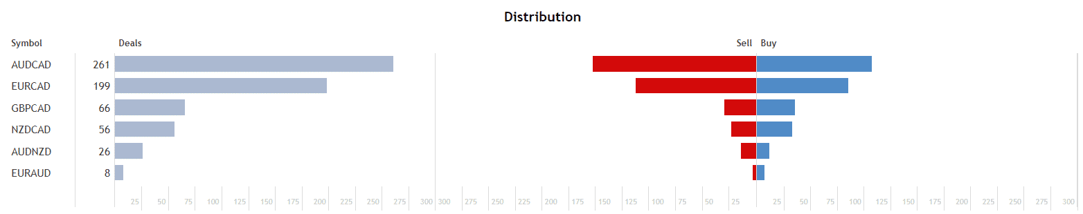 Champion distribution