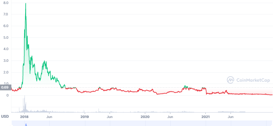 ENG price prediction (all-time price chart)