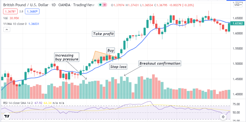 Pennant-Shaped Signs: How Does It Work in FX Trading? • FX Tech Lab