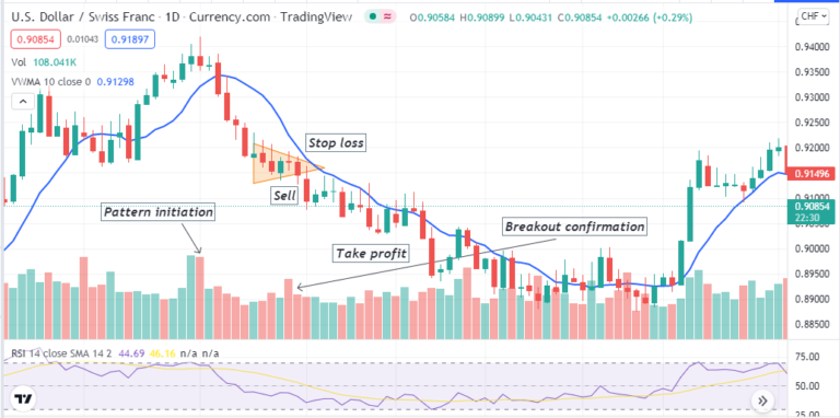 Pennant-Shaped Signs: How Does It Work in FX Trading? • FX Tech Lab