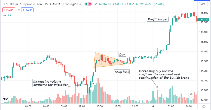 Pennant-Shaped Signs: How Does It Work in FX Trading? • FX Tech Lab