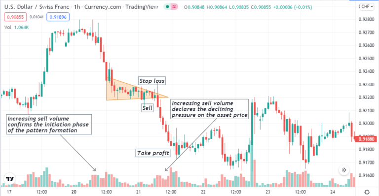 Pennant-Shaped Signs: How Does It Work in FX Trading? • FX Tech Lab