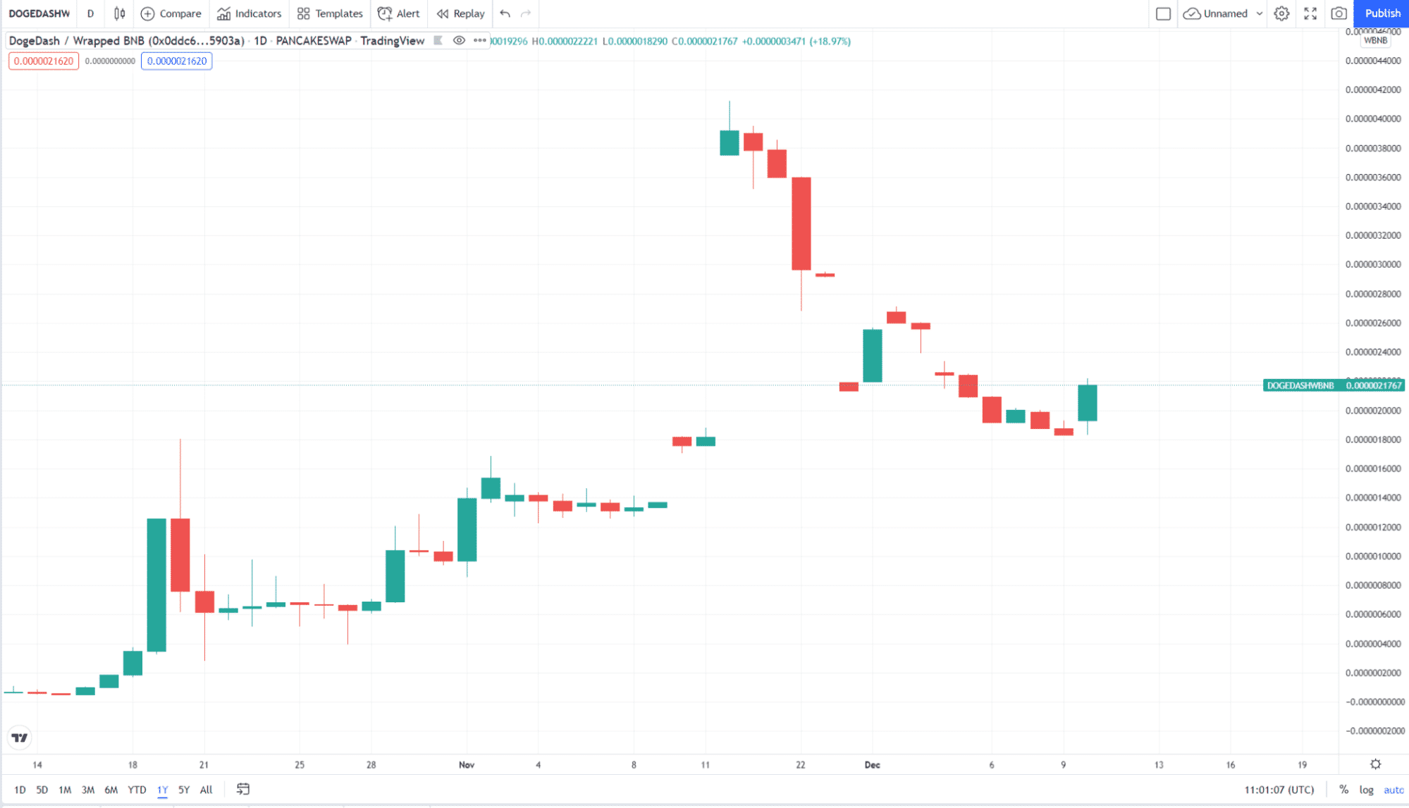 DOGE DASH/USD price chart 