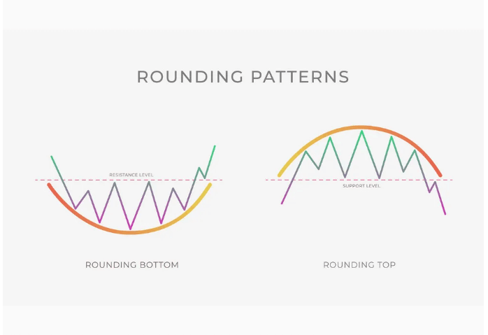 Rounding pattern concepts