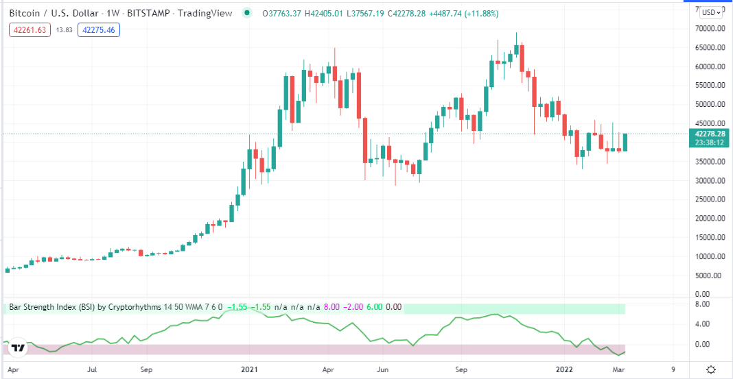 BSI indicator on a weekly chart of BTC