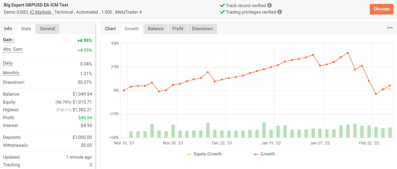 Growth chart of BigExpert on Myfxbook