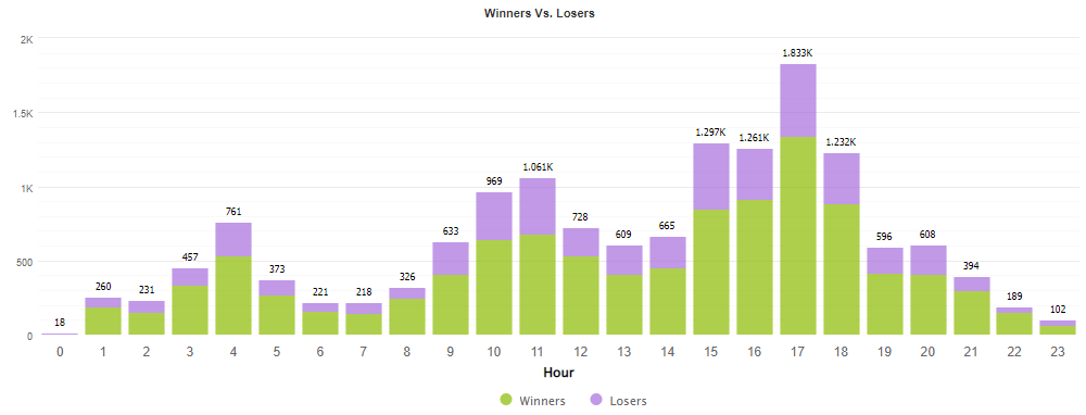 Hourly trades