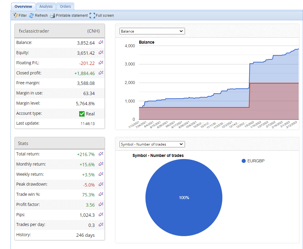 Growth chart of FXClassicTrader on FXBlue