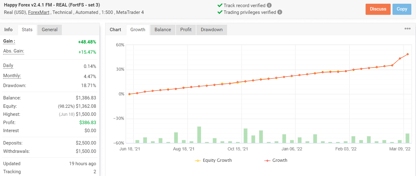 Growth chart of Happy Forex on Myfxbook