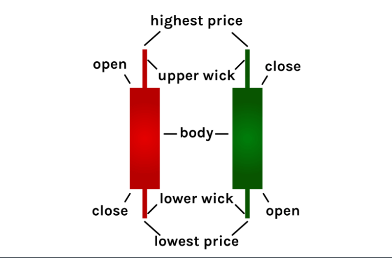 How to Read Crypto Candle Chart: Best Crypto Strategy to Use Right Now ...