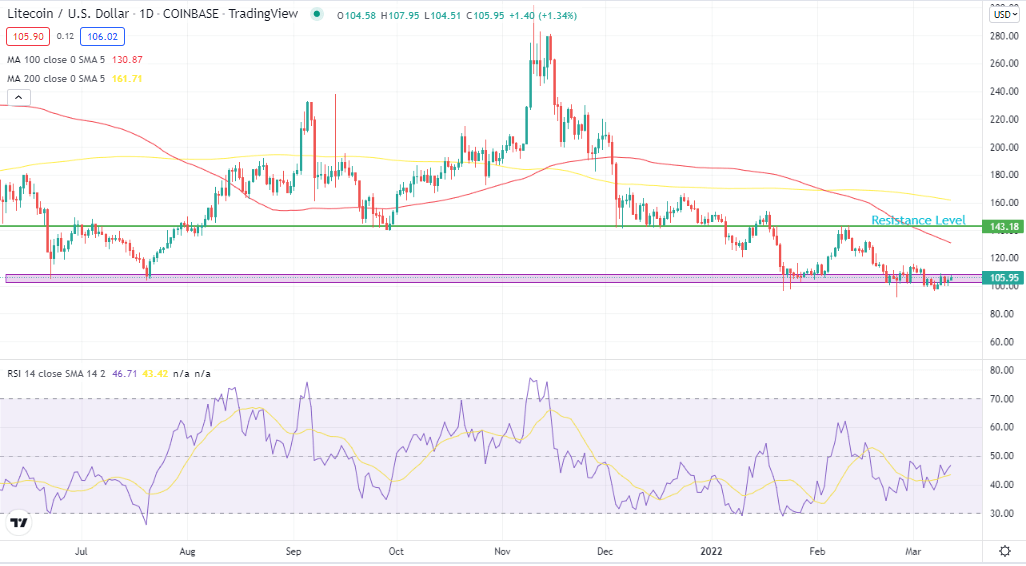 LTC price forecast and prediction 2022-2025 (daily chart)