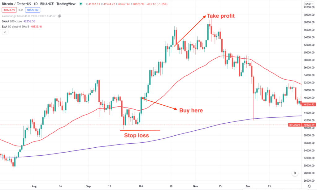 SMA Indicator for Crypto Trading Strategy: Easy Guide for Traders • FX ...