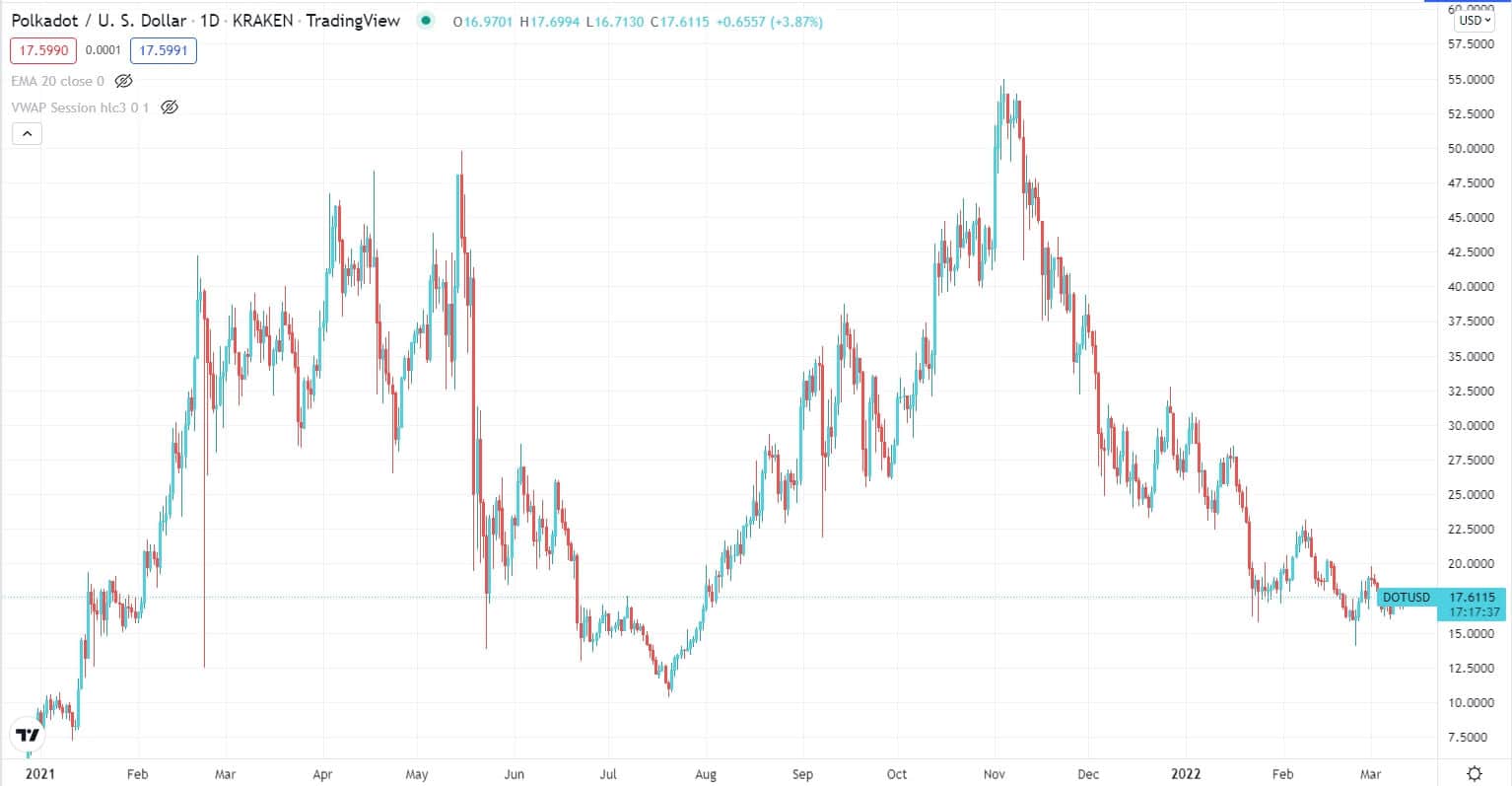 Polkadot price chart 