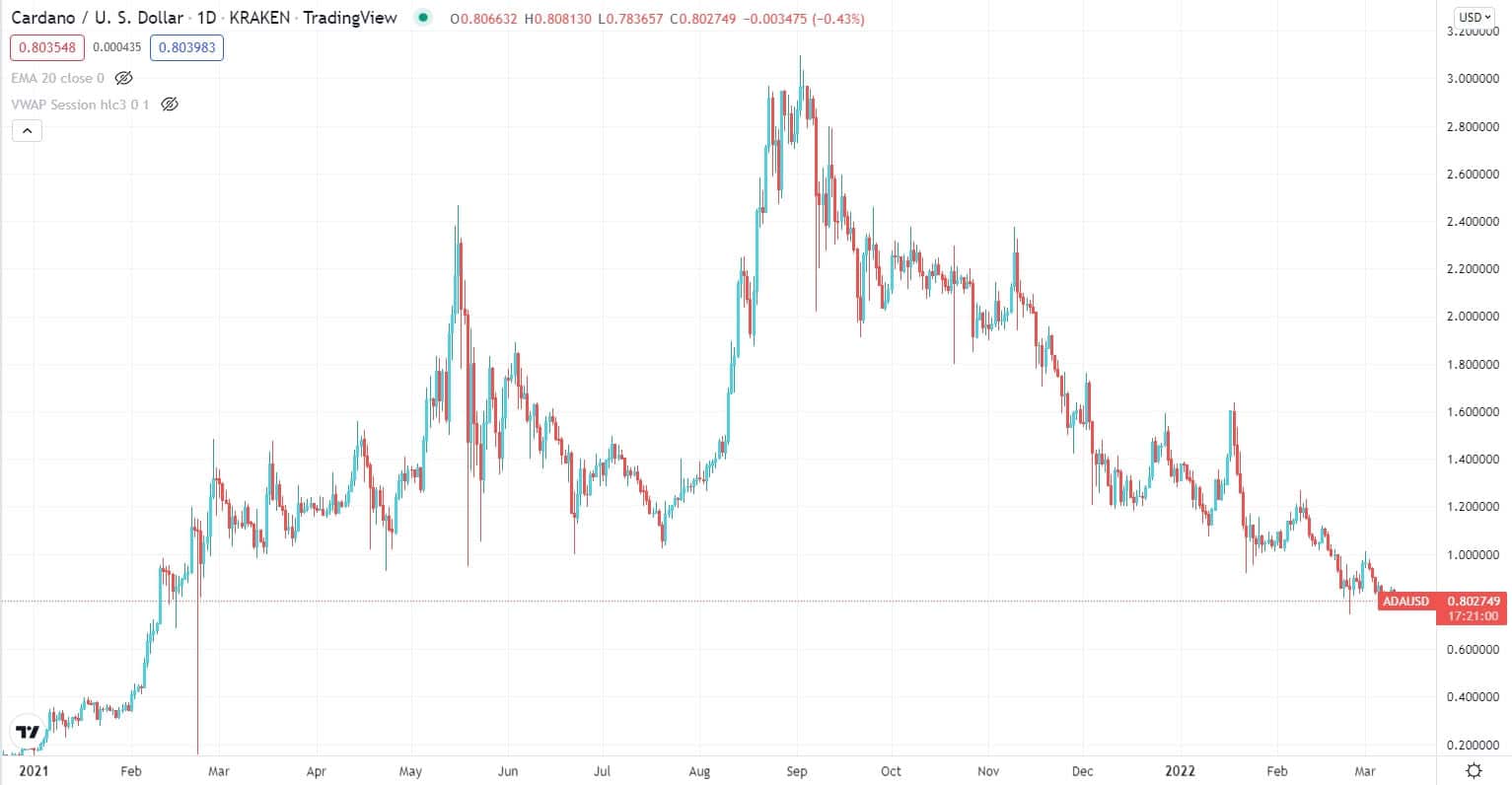 Cardano price chart 