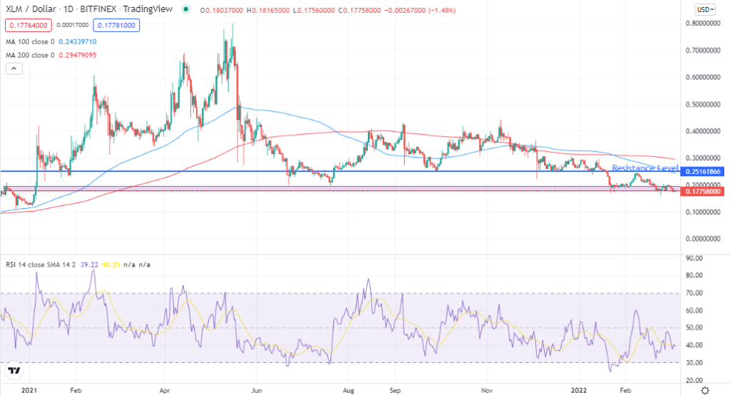 Stellar (XLM) Price Forecast & Prediction 20222025 • FX Tech Lab