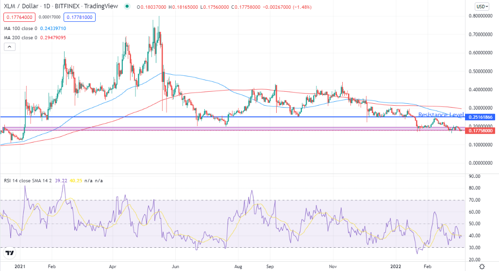 XLM price forecast and prediction 2022-2025 (daily chart)