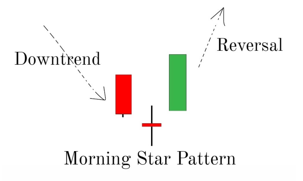 Morning star pattern
