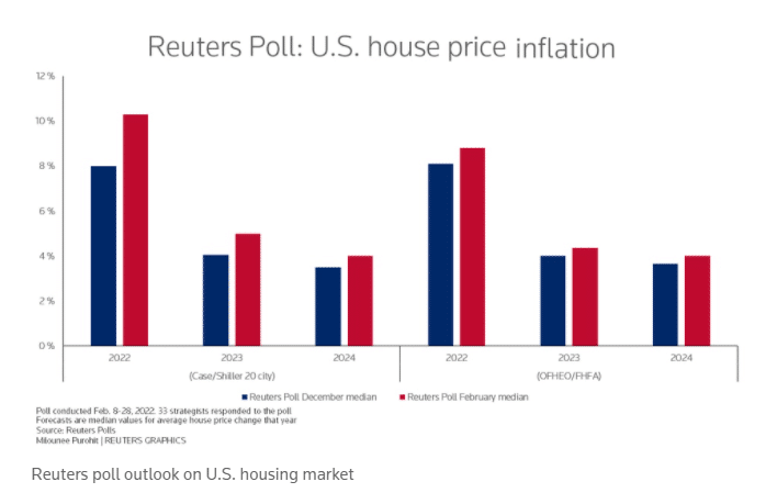 US House Price Inflation