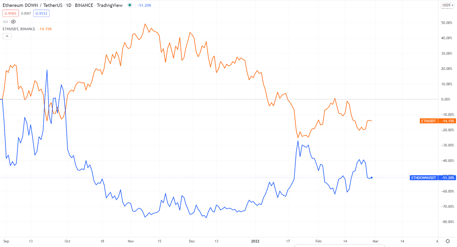 ETHDOWN and ETH/USD pair