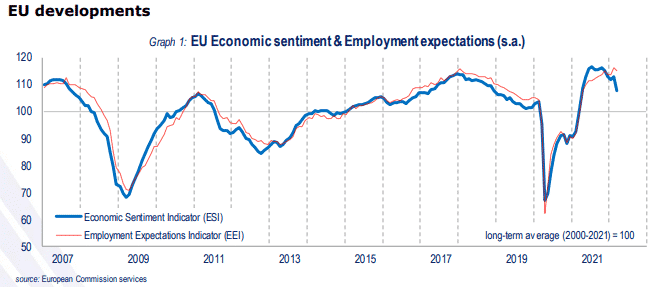 Economic Sentiment and Employment Expectations in the EU