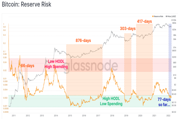 Bitcoin: Reserve Risk