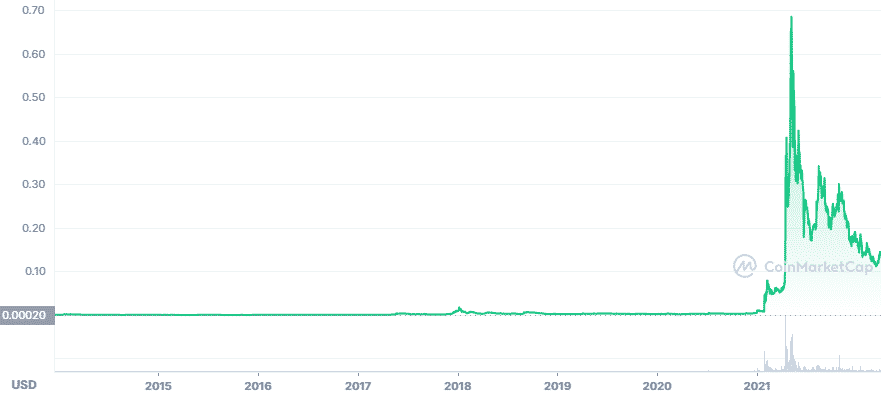 Dogecoin price forecast & prediction 2022-2025 (all-time price chart)