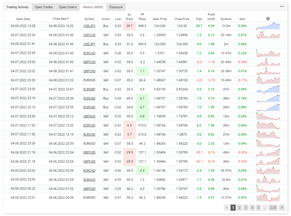 Trading history from Myfxbook.