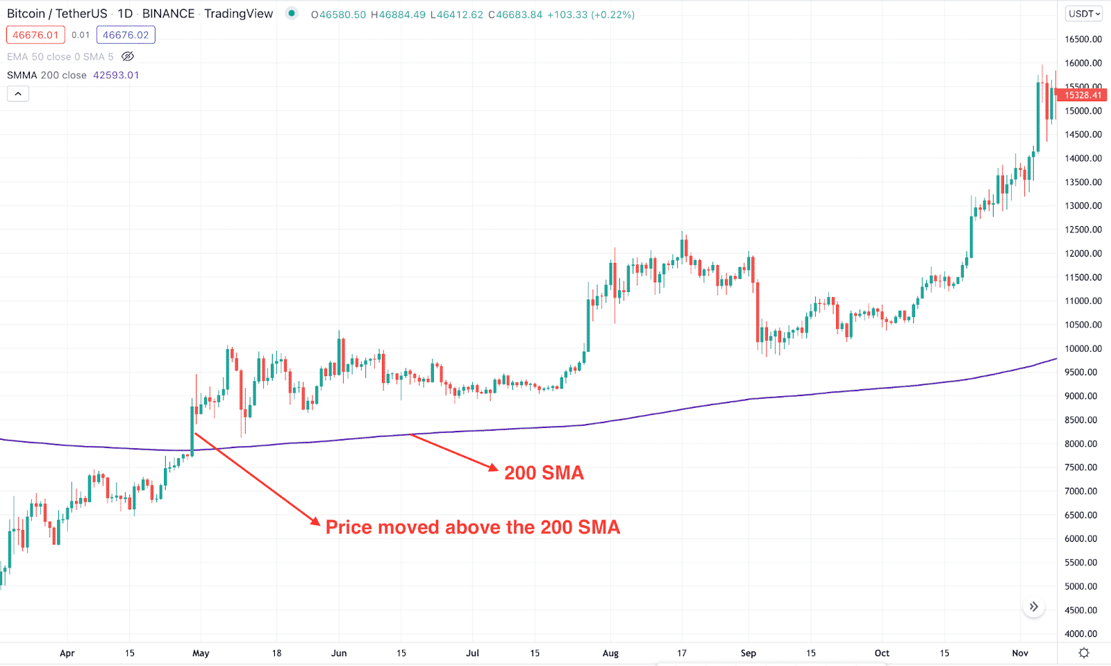 200 SMA is the Bitcoin chart