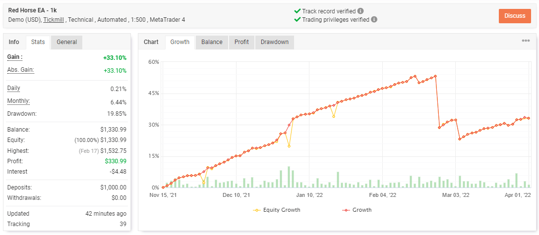 Growth curve of Red Horse EA on the Myfxbook site