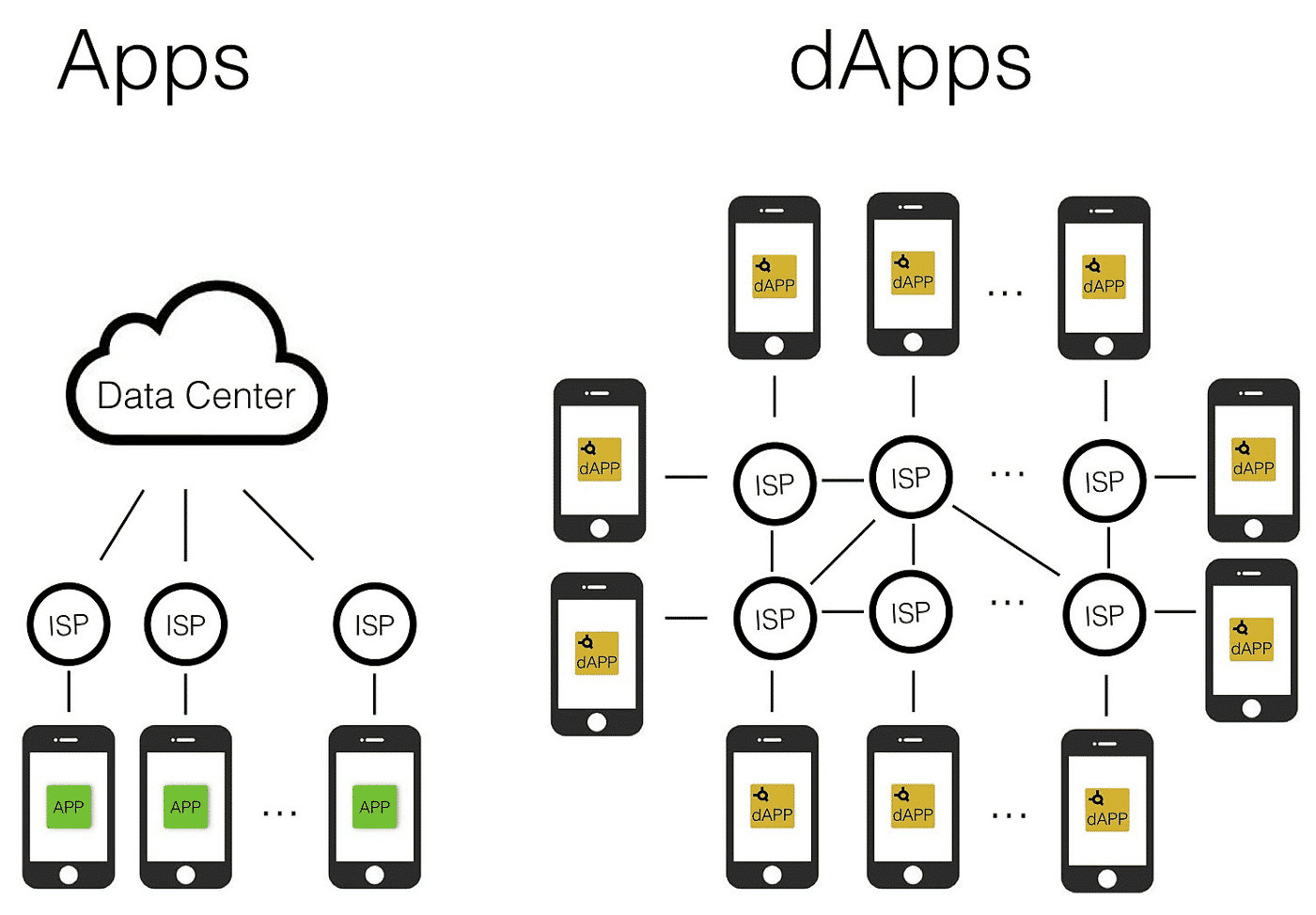 Difference between traditional apps and dApps
