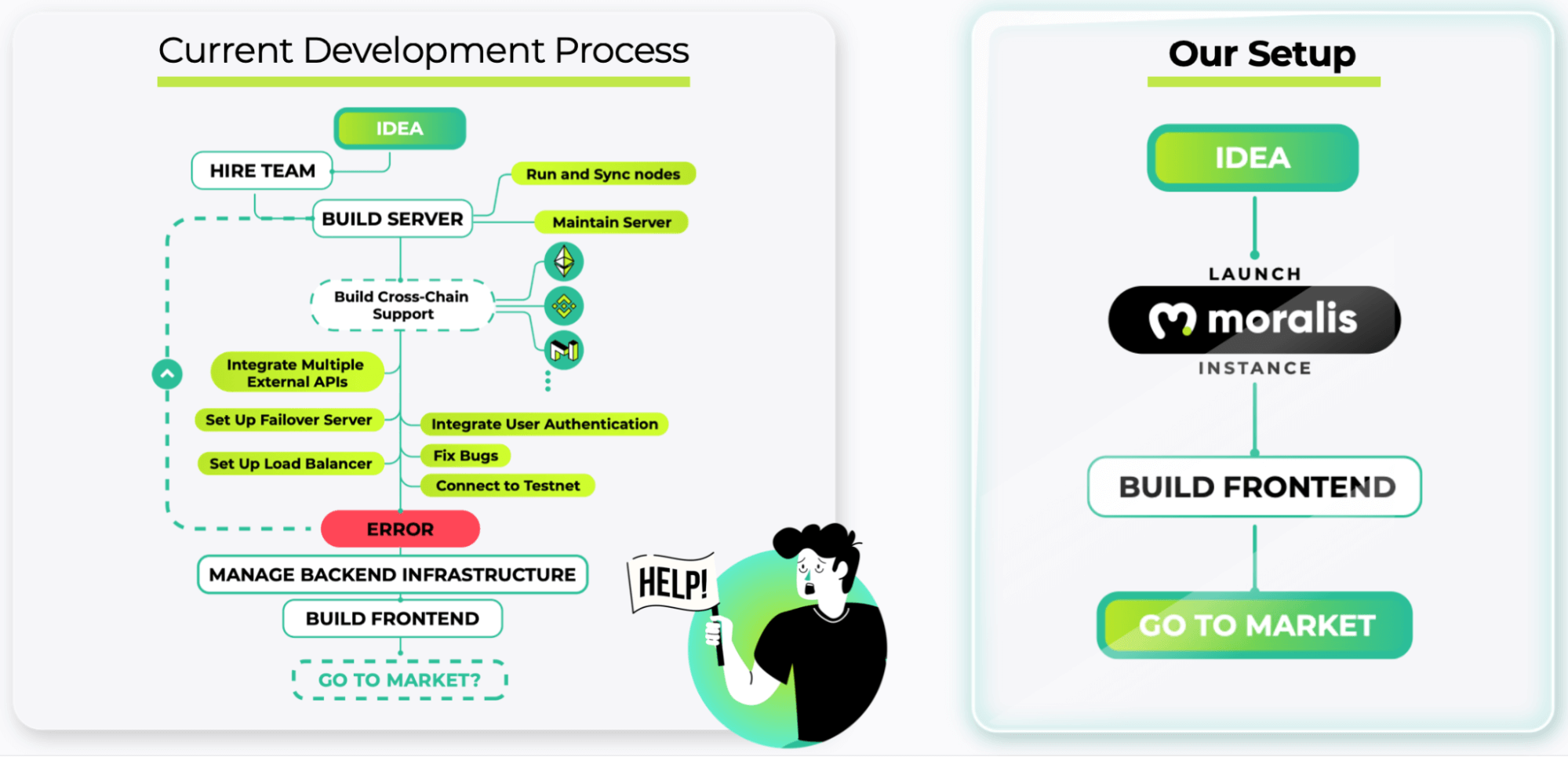 Current Development Process