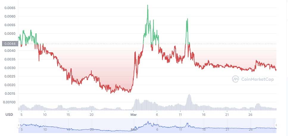 NYCCoin price chart