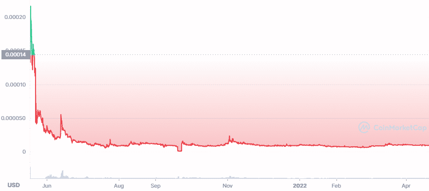 YUMMY price forecast & prediction 2022-2025 (all-time price chart)