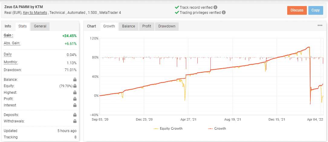 Growth curve ofZeus EA on the Myfxbook site