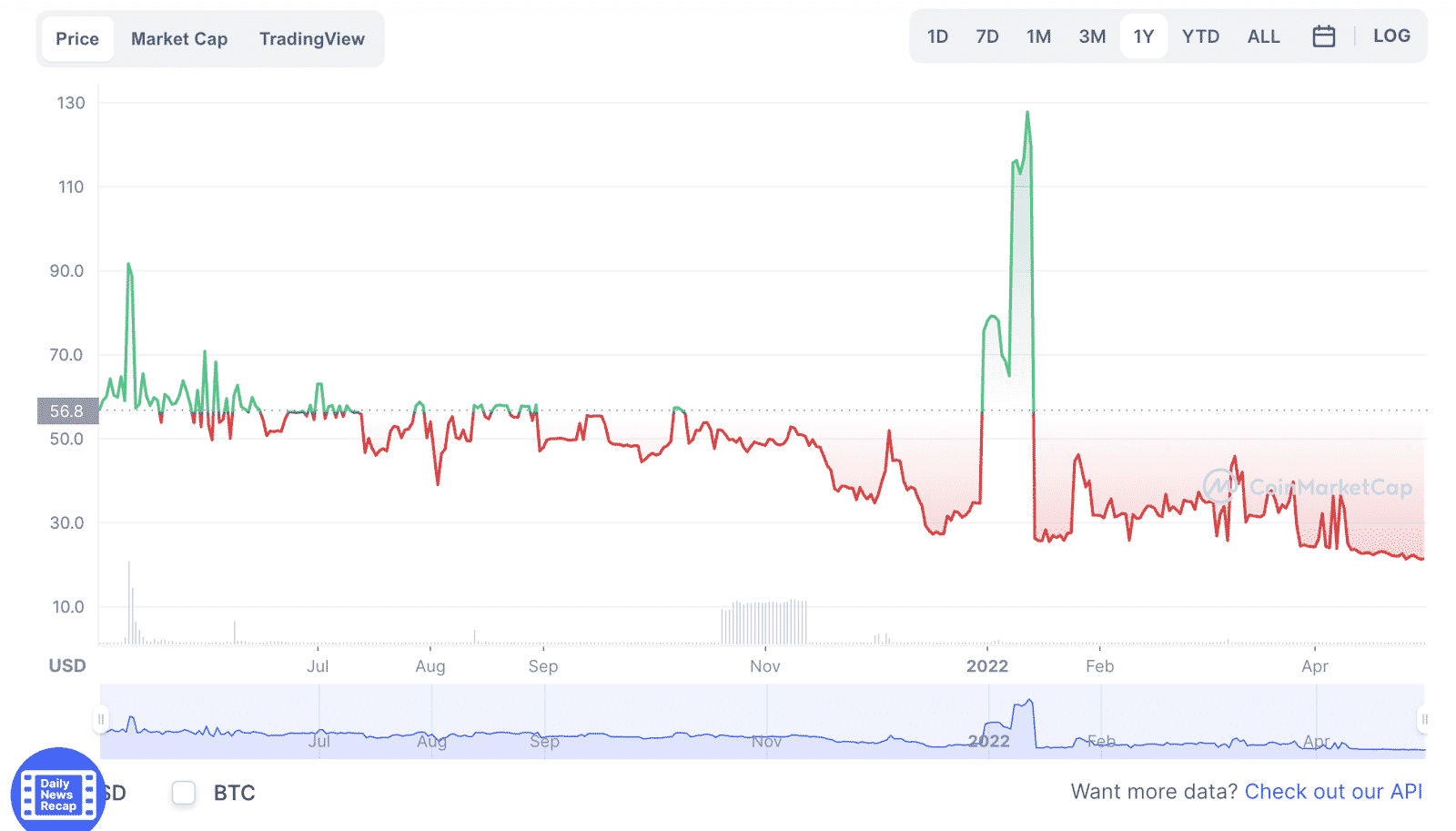 DGX/USD price chart for 1Y