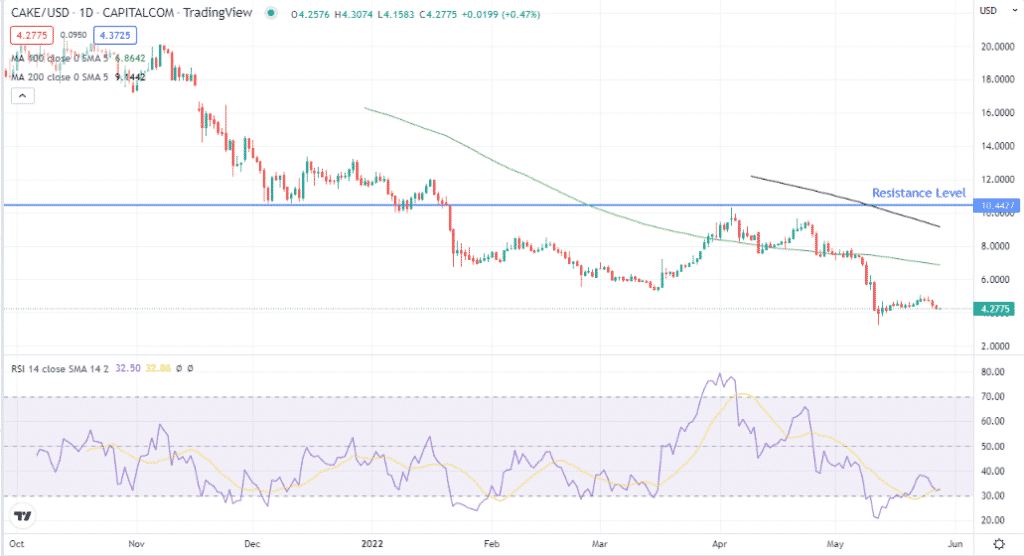 PancakeSwap (CAKE) Price Forecast & Prediction 20222025 • FX Tech Lab