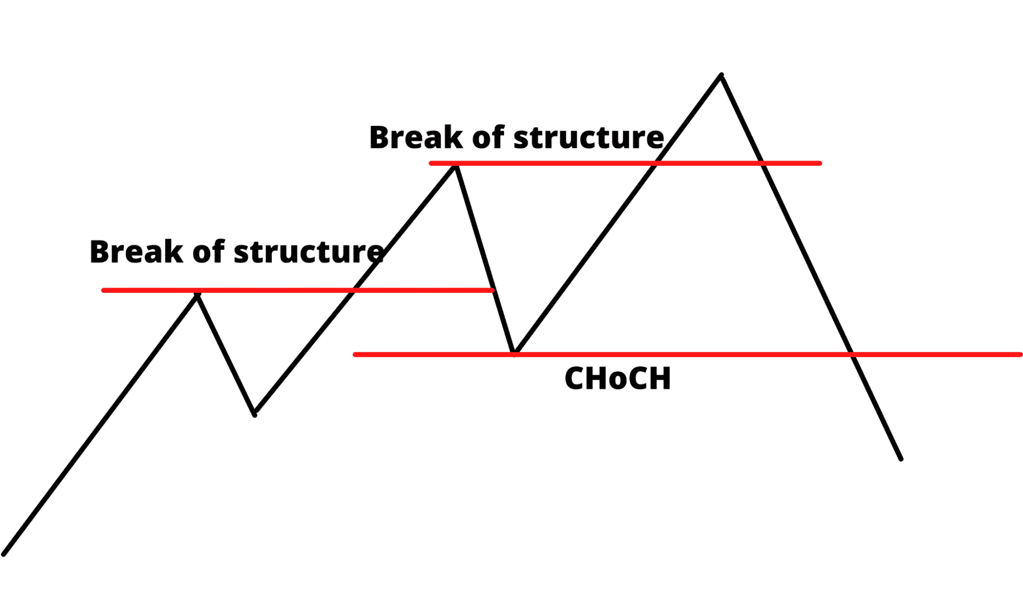 CHoCH pattern illustration