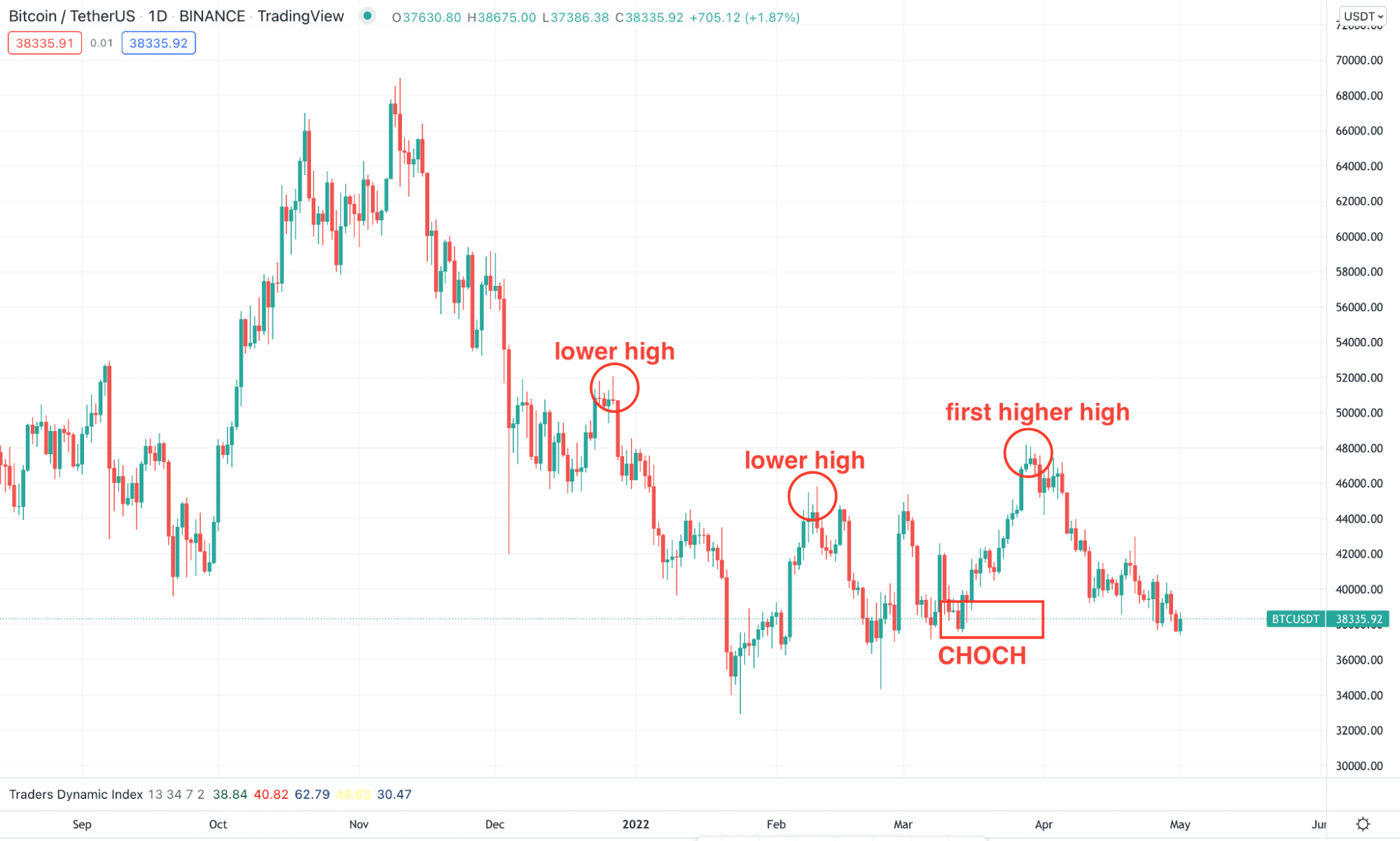 CHOCH in the Bitcoin price chart