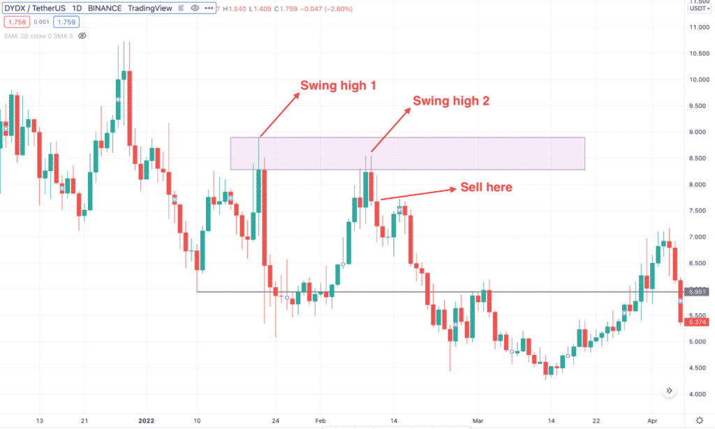 best crypto chart for swing traders