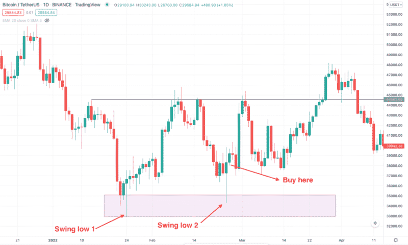 Crypto Swing Trading Strategy: How to Win? • FX Tech Lab