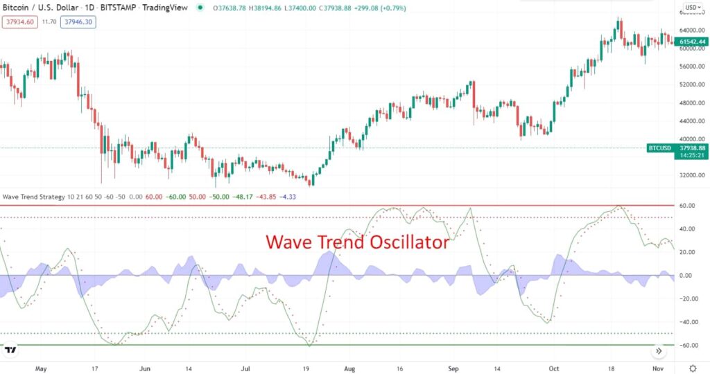 Crypto Wave Trend Oscillator Strategy How to Profit? • FX Tech Lab